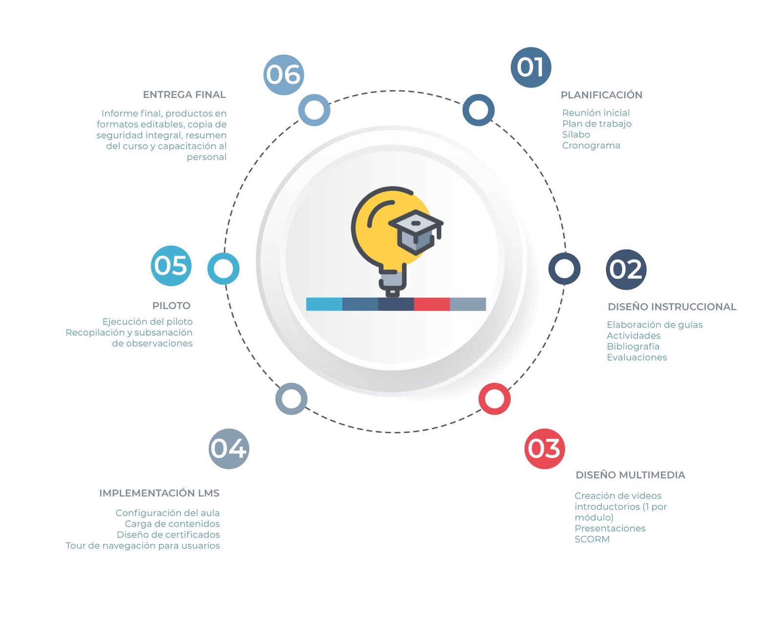 Diagrama de las 6 fases metodológicas del proyecto